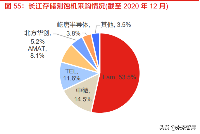 半導體刻蝕設備行業研究:多頻共振驅動市場,國產替代未來可期