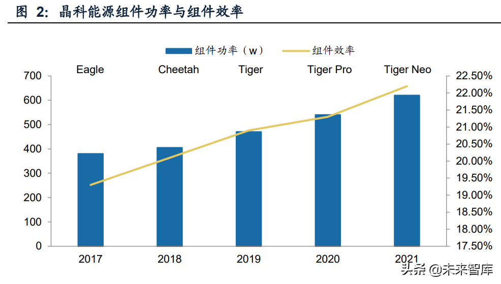 晶科能源組件功率與組件功率 晶科能源組件功率與組件功率