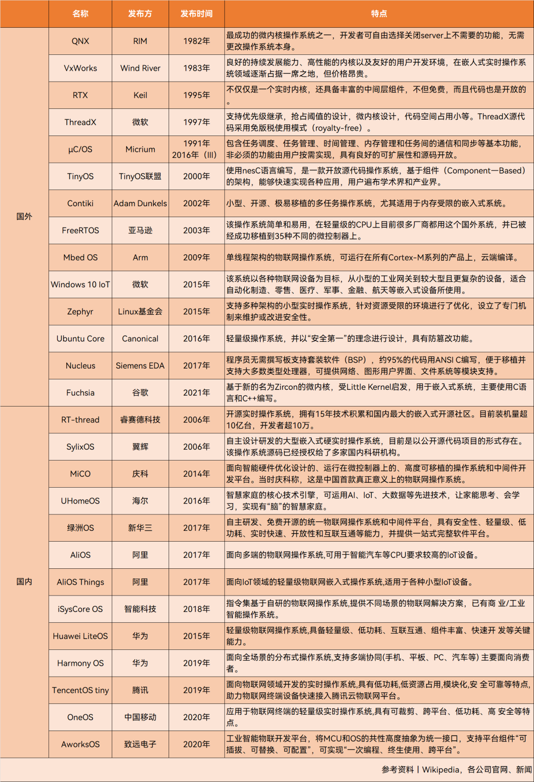 常見的物聯網操作系統