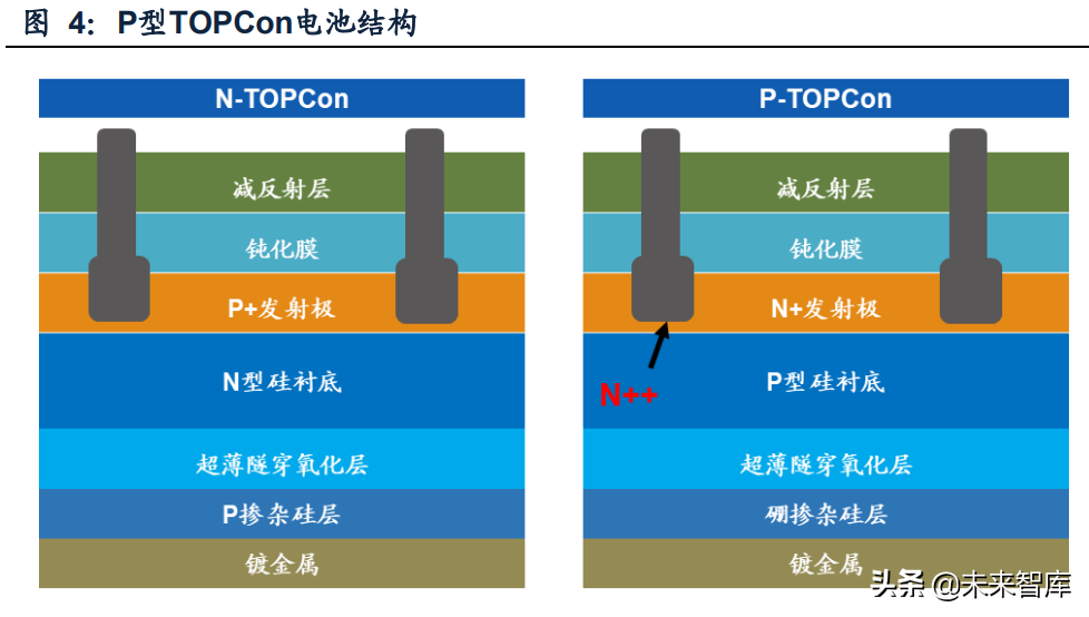 P型TOPCon電池結構 P型TOPCon電池結構