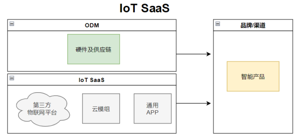 亞馬遜云科技推出IoT ODM SaaS服務模型，極簡成本助力智能硬件出海
