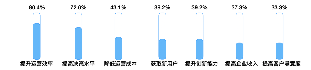 各企業數字化轉型的目標 各企業數字化轉型的目標