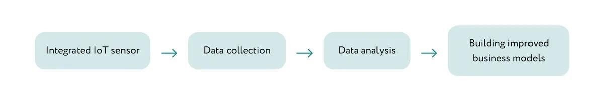 企業數字化轉型可以使用的高級物聯網傳感器速覽