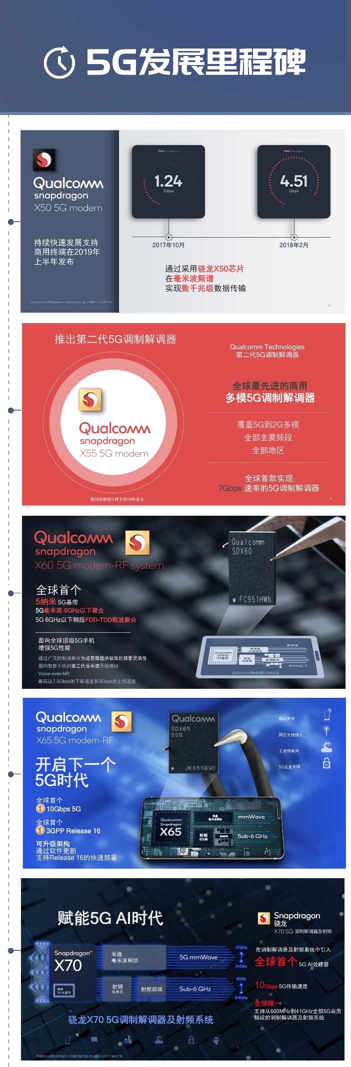 從驍龍X50到驍龍X70,細數5G演進的“芯路歷程”