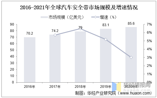 2016-2021年全球汽車安全帶市場規模及增速情況 2016-2021年全球汽車安全帶市場規模及增速情況