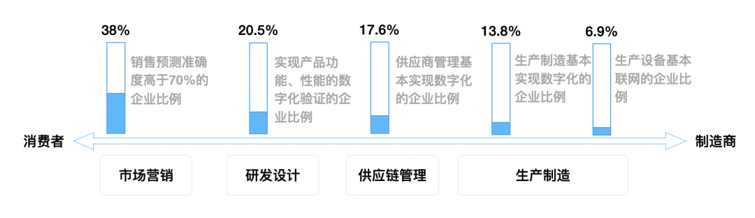 企業各業務環節實現數字化的比例 企業各業務環節實現數字化的比例