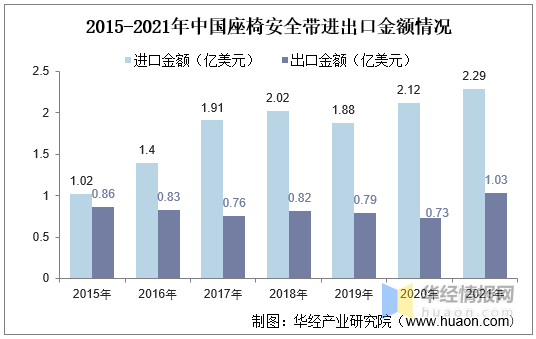 2015-2021年中國座椅安全帶進出口金額情況 2015-2021年中國座椅安全帶進出口金額情況