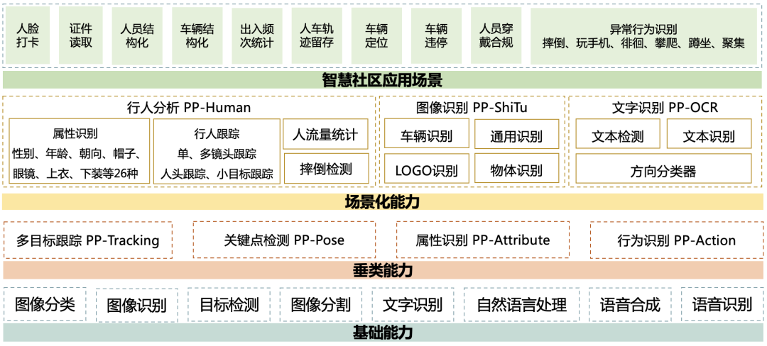 百度飛槳智慧城市核心技術大揭秘—智慧社區篇