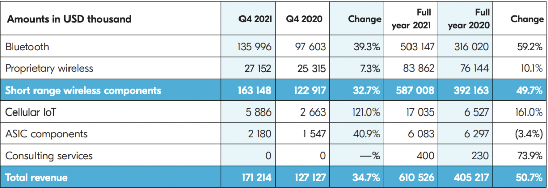 兩年半實現蜂窩物聯網營收過億,低功耗藍牙巨頭Nordic“黑馬之路”如何煉就?