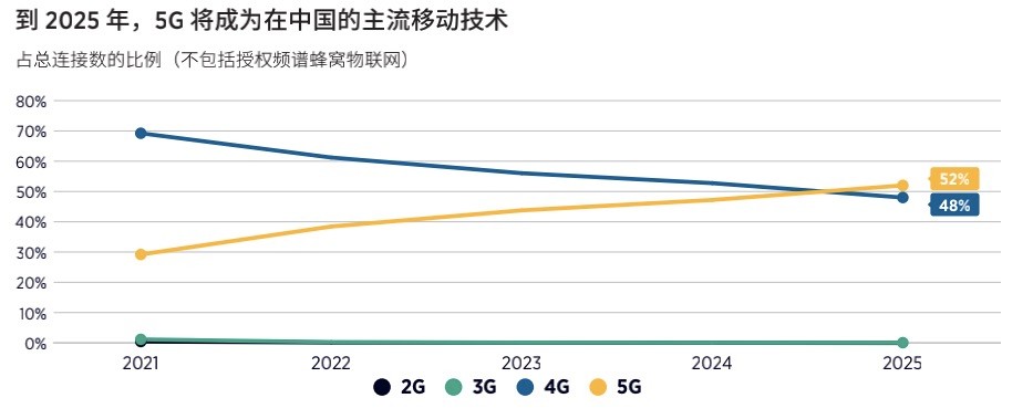中國新增 5G 連接數占全球75%,已躋身全球最發達的移動市場