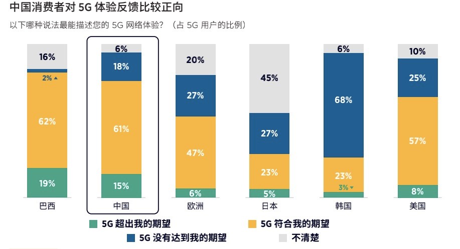 中國新增 5G 連接數占全球75%,已躋身全球最發達的移動市場