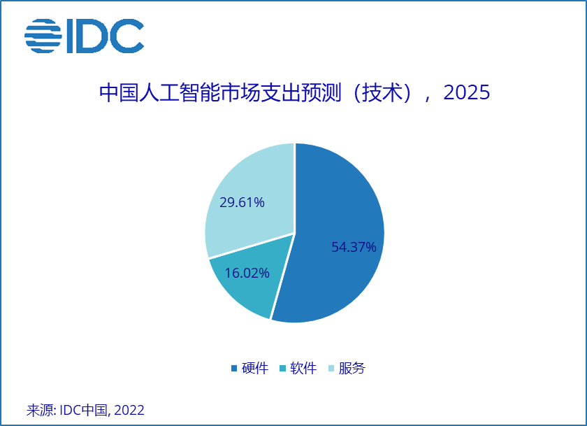 IDC:預計 2025 年中國人工智能市場總規模將超 184 億美元