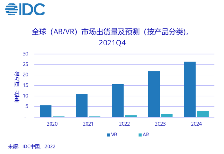 2021全球VR頭顯出貨量超千萬臺,國產VR雙品牌浮出水面