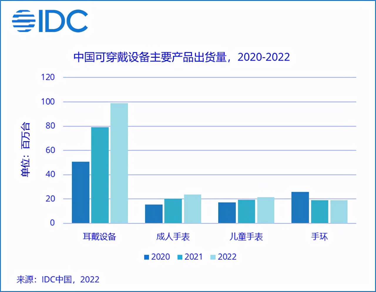 2021年可穿戴手表出貨量達3956萬臺，華為、蘋果持續領跑
