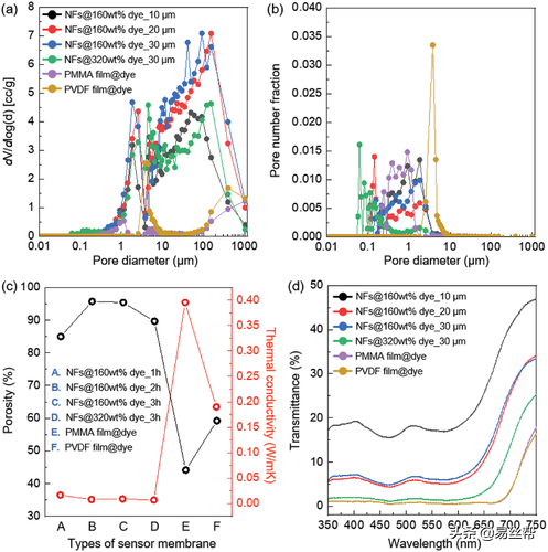 Il-Doo Kim教授AFM：多孔納米纖維膜用于高靈敏度熱致變色傳感器