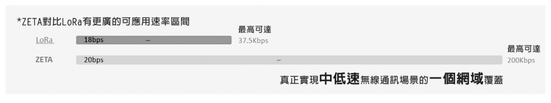 ZETA與LoRa可應用速率區間對比圖