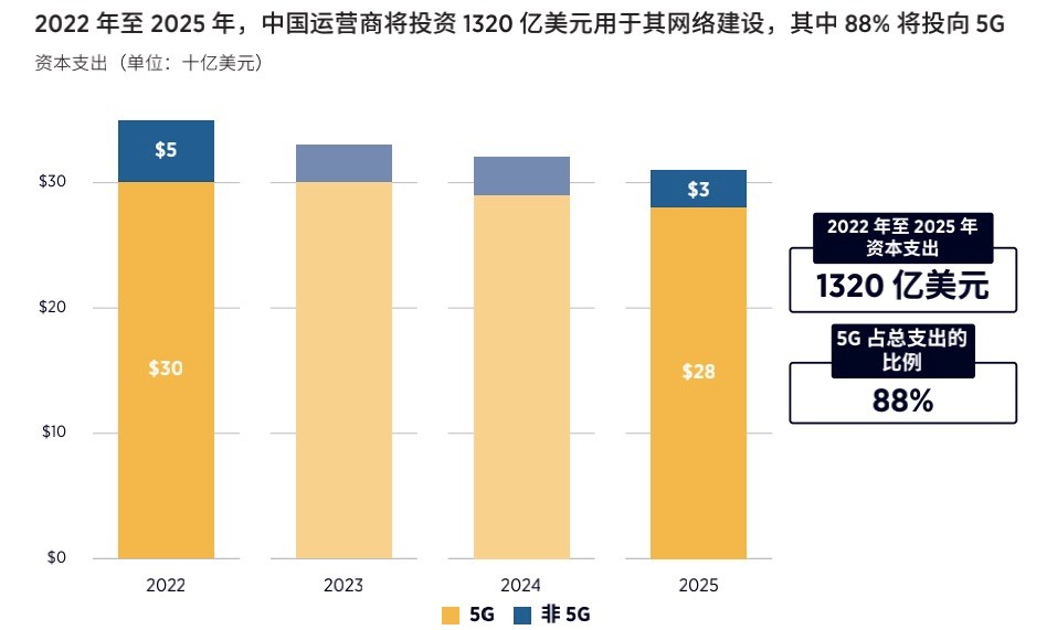 中國新增 5G 連接數占全球75%,已躋身全球最發達的移動市場