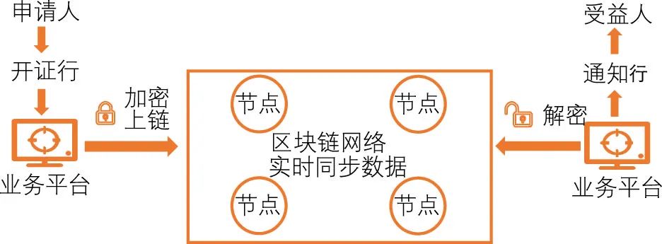 圖1 區塊鏈信用證業務流程示意圖