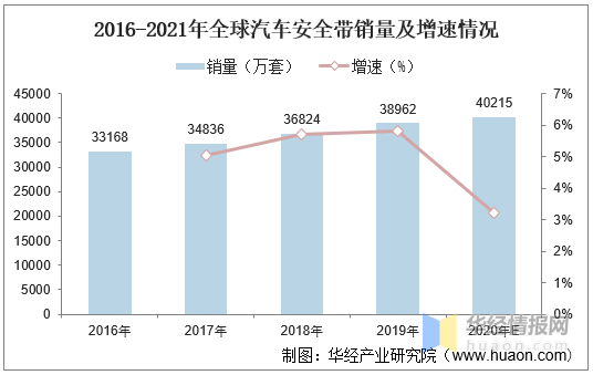 2016-2021年全球汽車安全帶銷量及增速情況 2016-2021年全球汽車安全帶銷量及增速情況