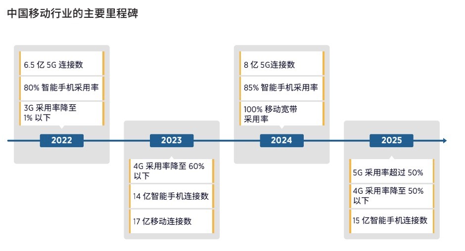 中國新增 5G 連接數占全球75%,已躋身全球最發達的移動市場