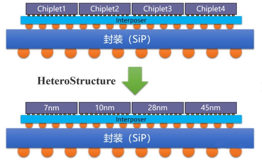 續寫摩爾定律!國產Chiplet標準將出爐,小芯片迎來大爆發?