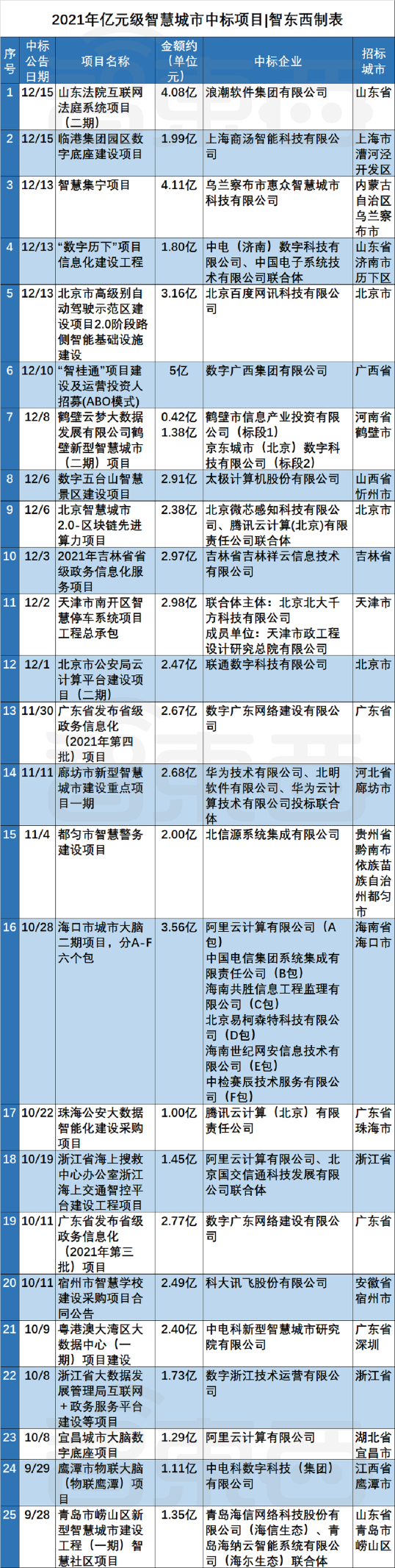 智慧城市過億元項目 智慧城市過億元項目