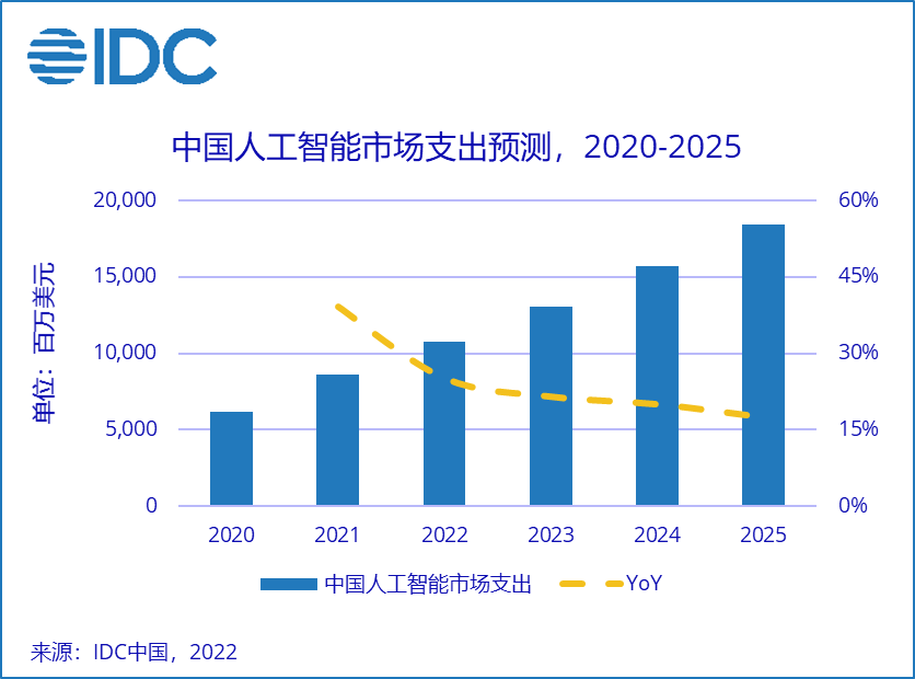 IDC:預計 2025 年中國人工智能市場總規模將超 184 億美元