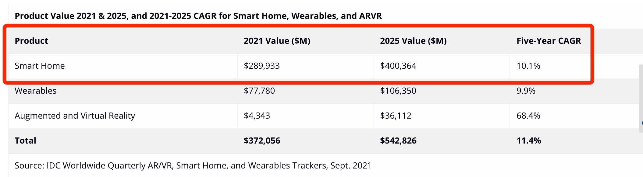 通過50億元智能家居訂單,看國內哪些玩家收獲了行業紅利?
