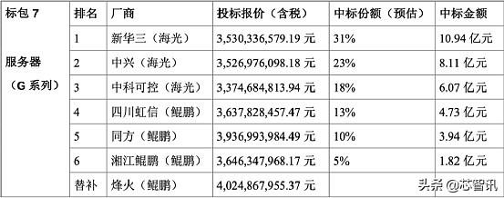 中國電信20萬臺服務器集采開標：華為鯤鵬等國產芯片占比26.7%