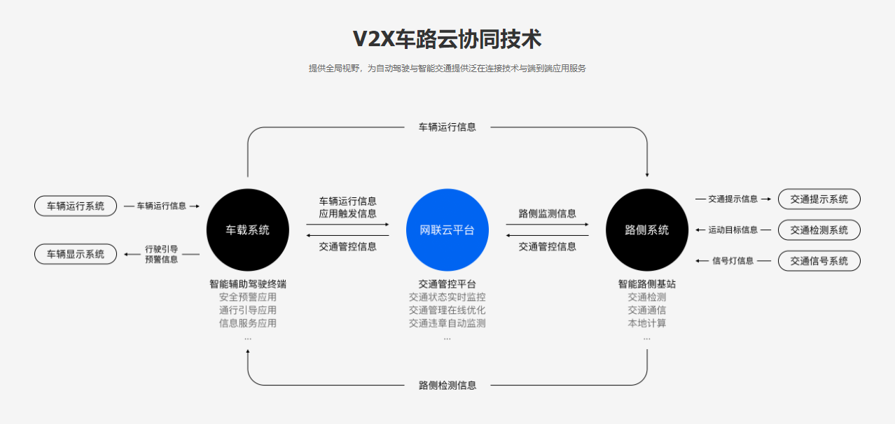 百度自動駕駛,領跑的不只是車路協同?