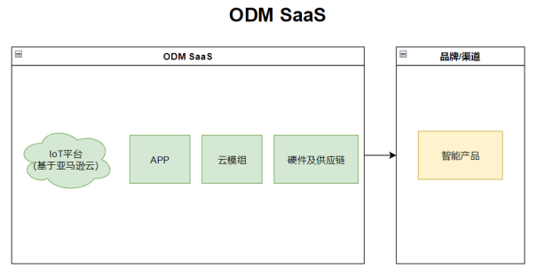亞馬遜云科技推出IoT ODM SaaS服務模型，極簡成本助力智能硬件出海