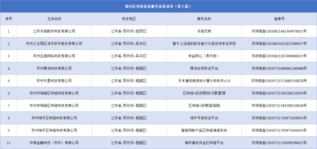 區塊鏈國家級榜單,蘇州+10