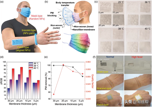 Il-Doo Kim教授AFM：多孔納米纖維膜用于高靈敏度熱致變色傳感器