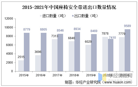 2015-2021年中國座椅安全帶進出口數量情況 2015-2021年中國座椅安全帶進出口數量情況