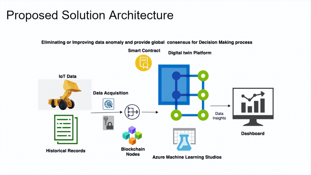 提升物聯網體驗的關鍵:數字孿生+區塊鏈