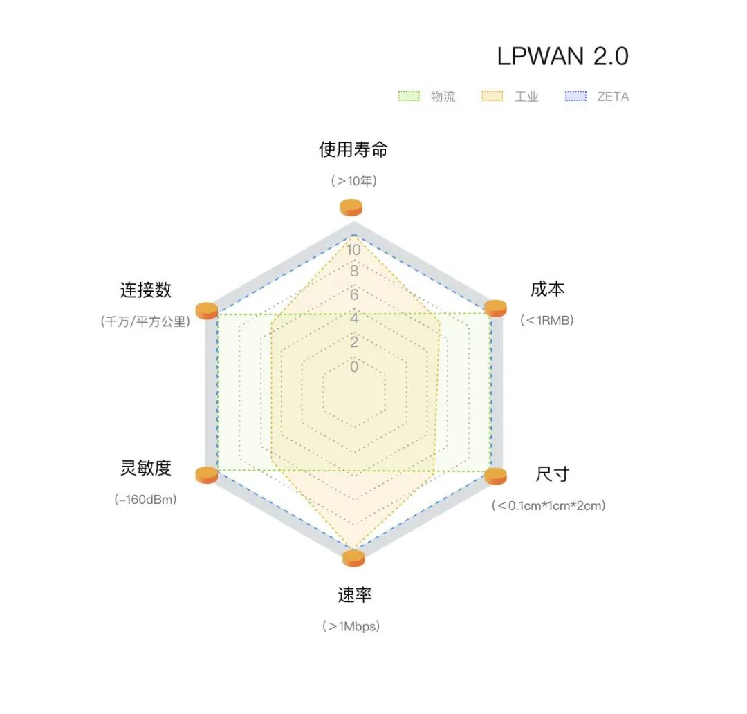 LPWAN 2.0技術愿景圖