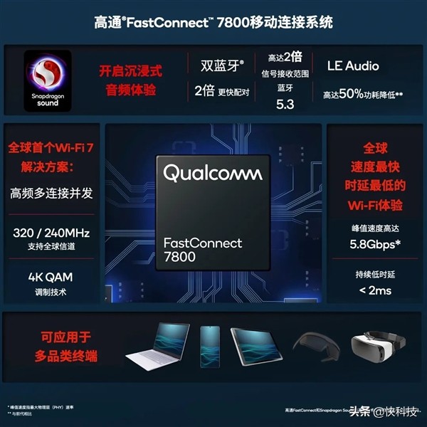 高通全球首發Wi-Fi 7!5.8千兆速度無敵、國內不一樣