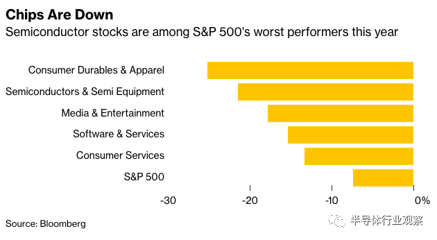 彭博社:芯片需求依然強勁,但股票卻在自由落體