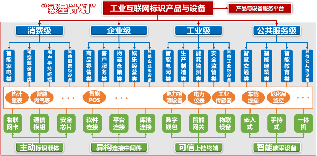 “繁星計劃”尋找工業互聯網好產品——標識產品與設備征集來啦