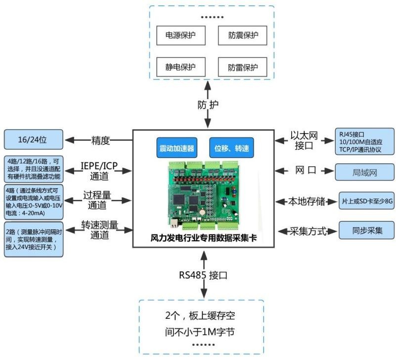 風電運維崛起,數據采集+物聯網提供核心解決方案