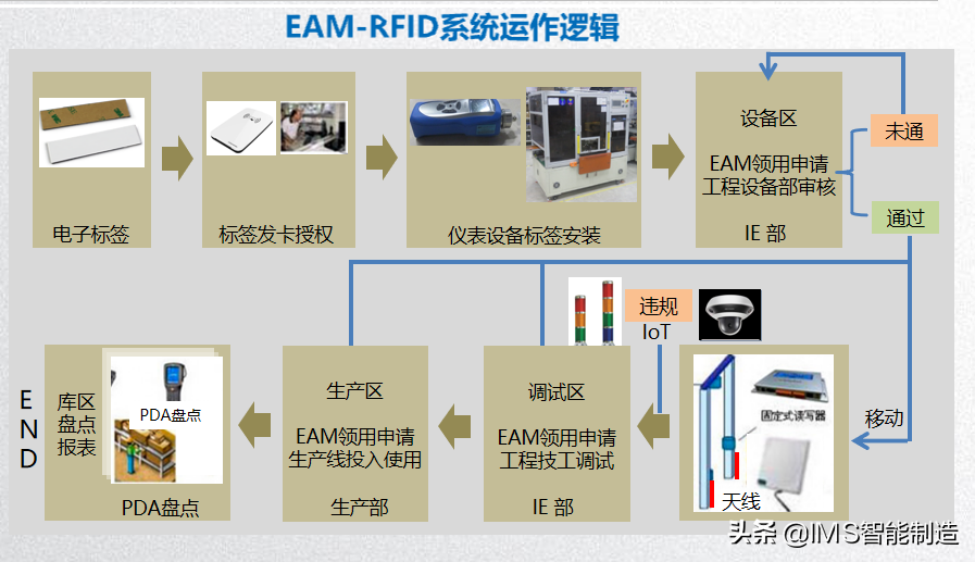RFID系統應用與數字孿生——數字化工廠前沿技術的代表