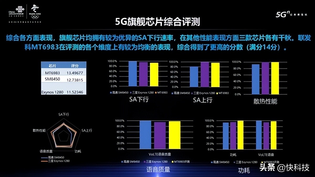 中國聯通報告：聯發科天璣9000性能第一、功耗散熱雙滿分
