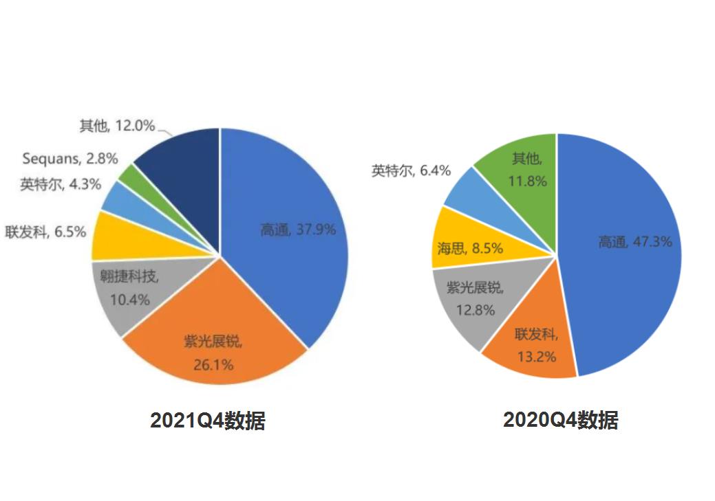全球物聯網蜂窩芯片市場:高通第1,紫光展銳第2,中國廠商占43%