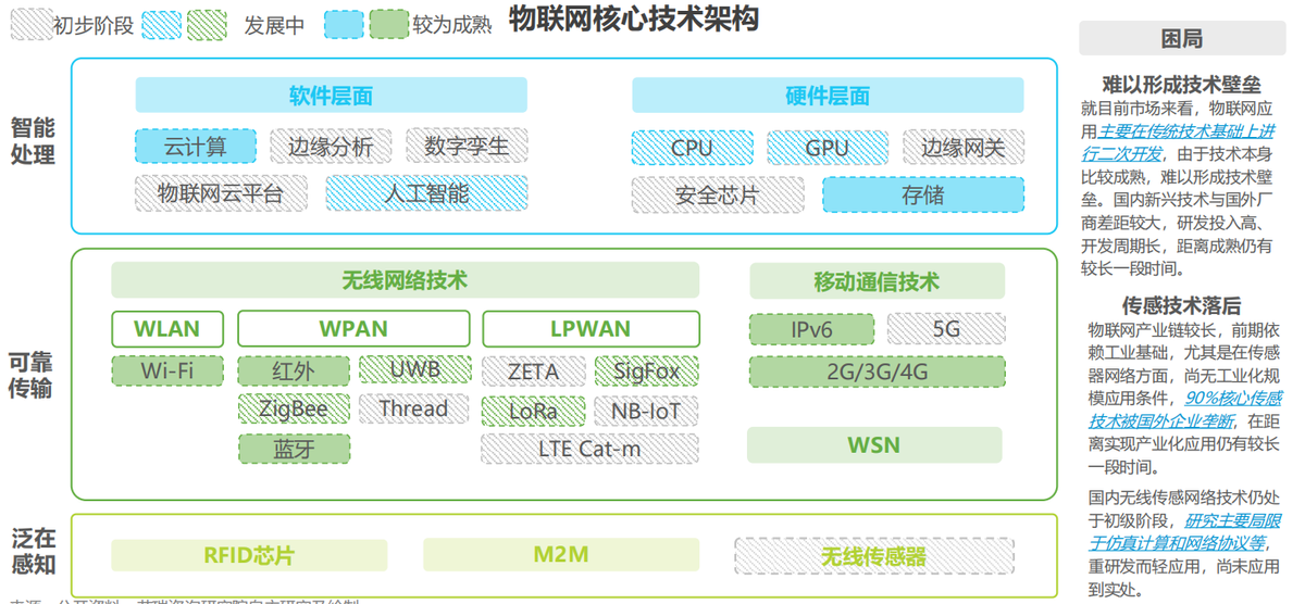 2021年中國物聯網行業研究報告-物聯網產業生態分析
