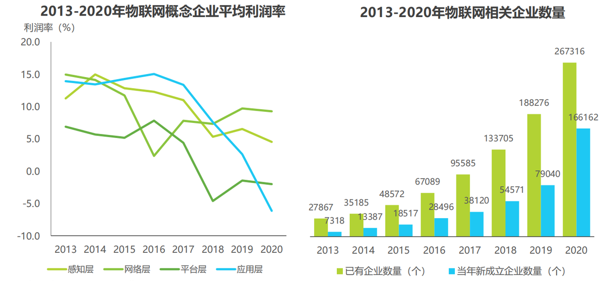 2021年中國物聯網行業研究報告-物聯網產業生態分析