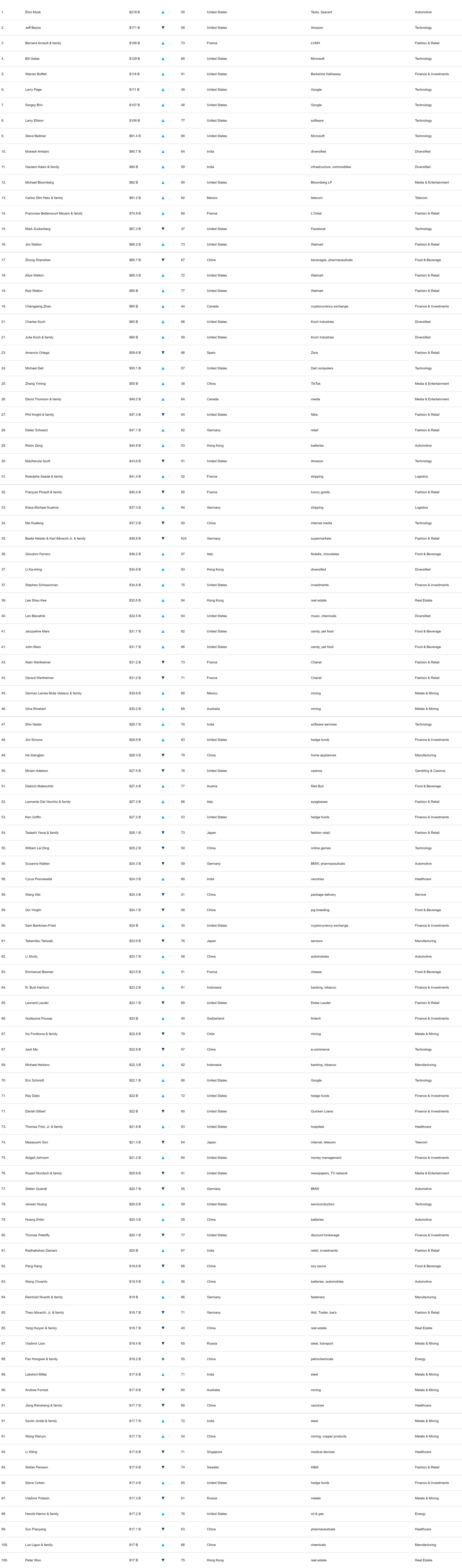福布斯發布2022全球億萬富豪榜,馬斯克登頂:總財富約1.4萬億元