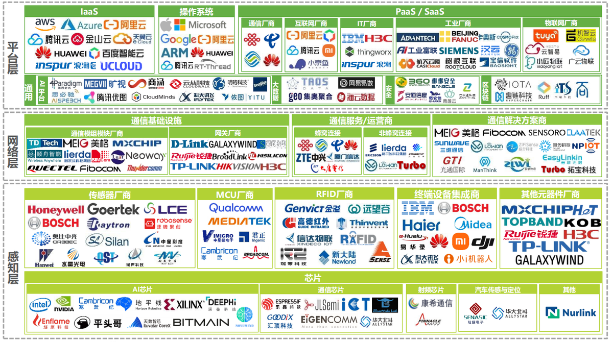 2021年中國物聯網行業研究報告-物聯網產業生態分析