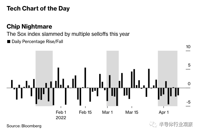 彭博社:芯片需求依然強勁,但股票卻在自由落體