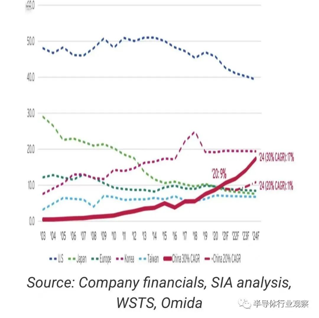ICinsights:中國大陸芯片全球占比僅為4%