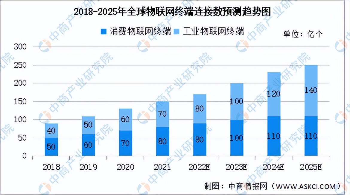 2018-2025年全球物聯網終端連接數預測趨勢圖 2018-2025年全球物聯網終端連接數預測趨勢圖